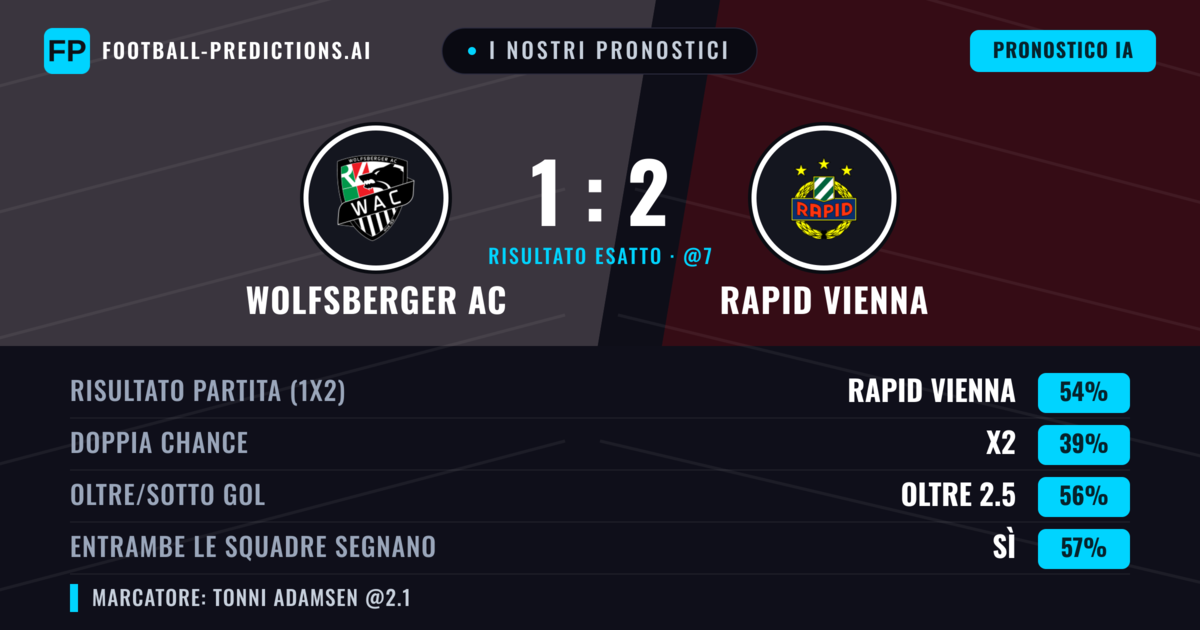 I nostri pronostici: Wolfsberger AC vs Rapid Vienna — Rapid Vienna — Vince (54%); Oltre 2.5; Entrambe segnano: Sì