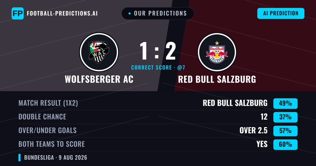 Our Predictions: Wolfsberger AC vs Red Bull Salzburg — Red Bull Salzburg — Win (51%); over 2.5; Both teams to score: Yes
