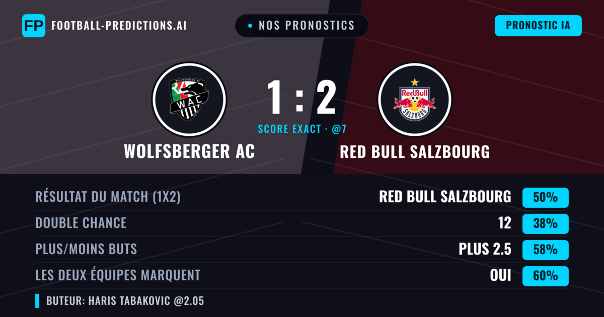 Nos pronostics: Wolfsberger AC vs Red Bull Salzbourg — Red Bull Salzbourg — Victoire (51%); Plus 2.5; Les deux marquent : Oui