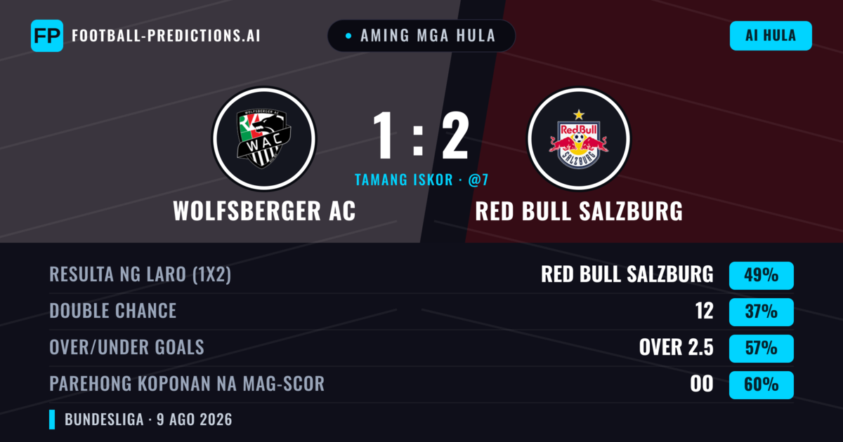 Aming mga hula: Wolfsberger AC vs Red Bull Salzburg — Red Bull Salzburg — Manalo (51%); Over 2.5; Parehong magbubuo: Oo