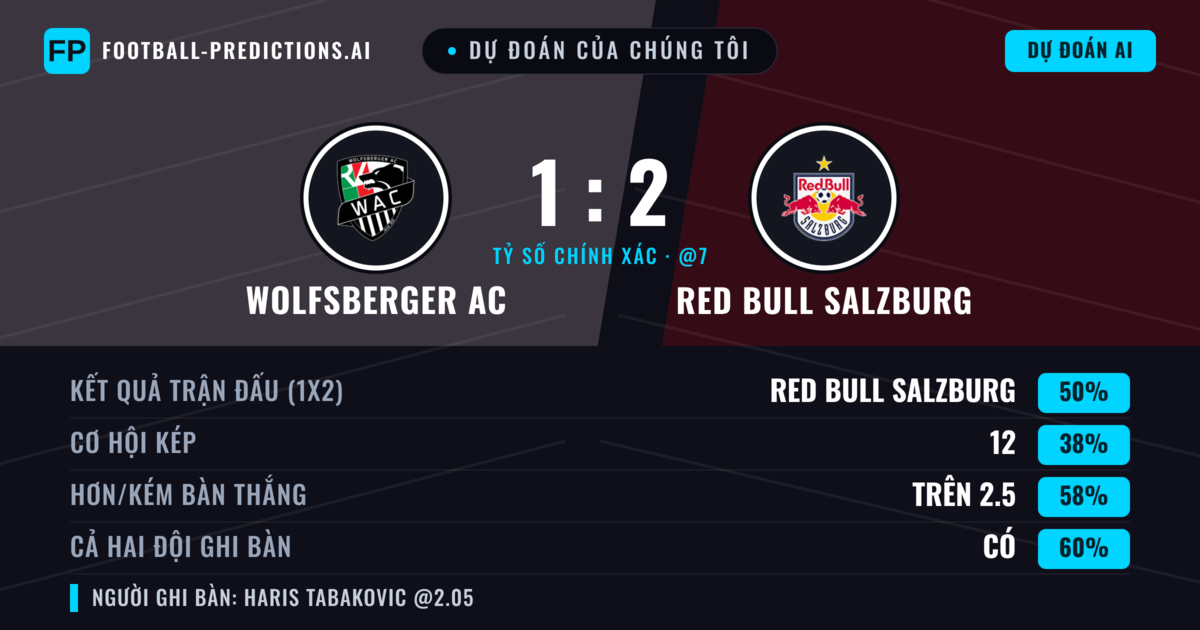 Dự đoán của chúng tôi: Wolfsberger AC vs Red Bull Salzburg — Red Bull Salzburg — Thắng (51%); Hơn 2.5; Cả hai ghi bàn: Có