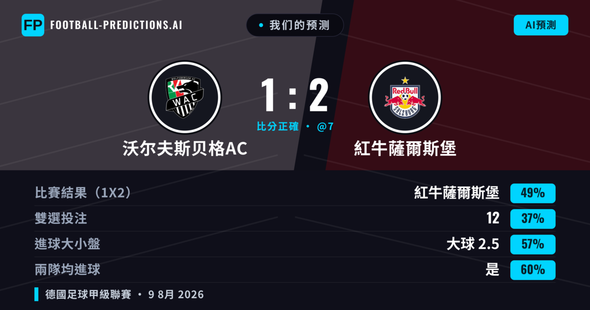 我们的预测: 沃尔夫斯贝格AC 對 紅牛薩爾斯堡 — 紅牛薩爾斯堡 — 勝 (51%); 大球 2.5; 有進球