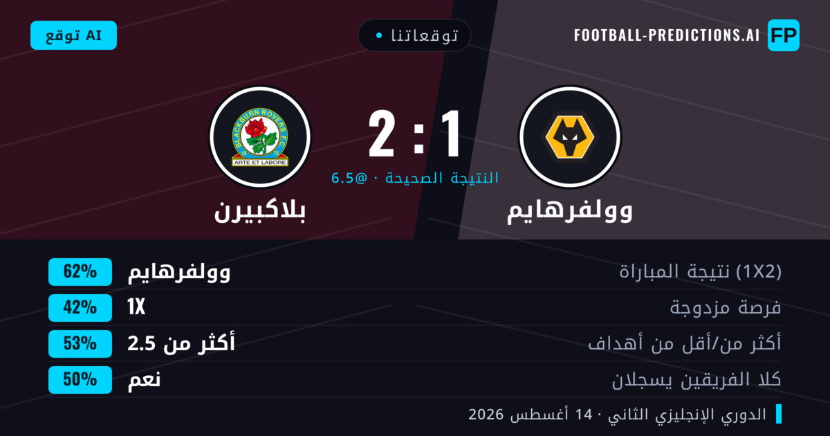 توقعاتنا: وولفرهايم ضد بلاكبيرن — وولفرهايم — فوز (63%); أكثر من 2.5; لا يسجل الطرفان