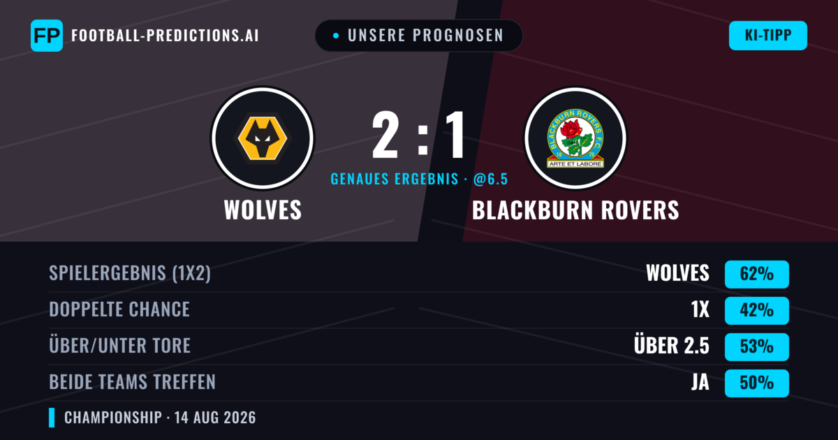 Unsere Prognosen: Wolves vs Blackburn Rovers — Wolves — Sieg (62%); Über 2.5; Beide treffen: Ja