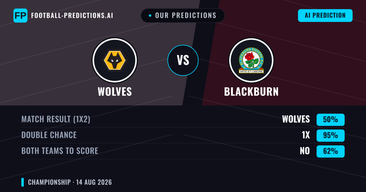 Our Predictions: Wolves vs Blackburn — Wolves — Win (63%); over 2.5; Both teams to score: No