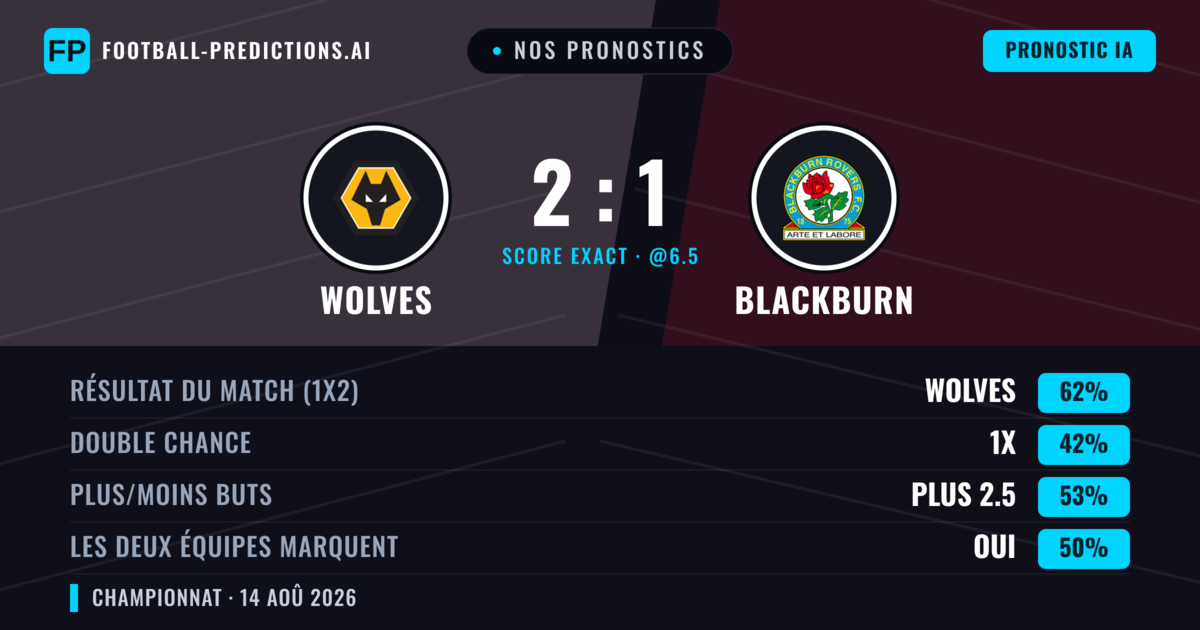 Nos pronostics: Wolves vs Blackburn — Wolves — Victoire (63%); Plus 2.5; Les deux marquent : Non