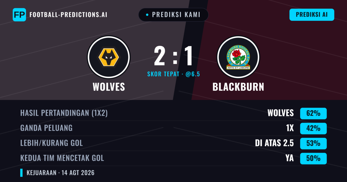 Prediksi kami: Wolves vs Blackburn — Wolves — Menang (63%); Lebih 2.5; Kedua tim mencetak gol: Tidak
