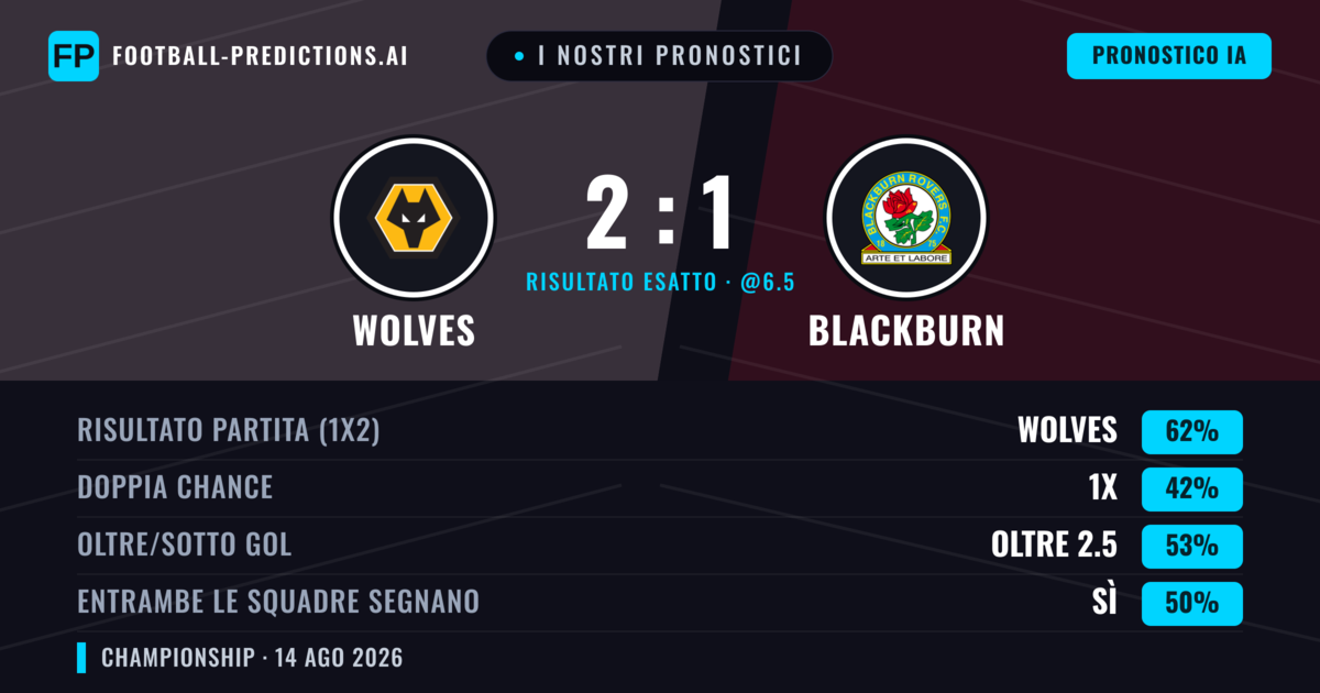 I nostri pronostici: Wolves vs Blackburn — Wolves — Vince (63%); Oltre 2.5; Entrambe segnano: No