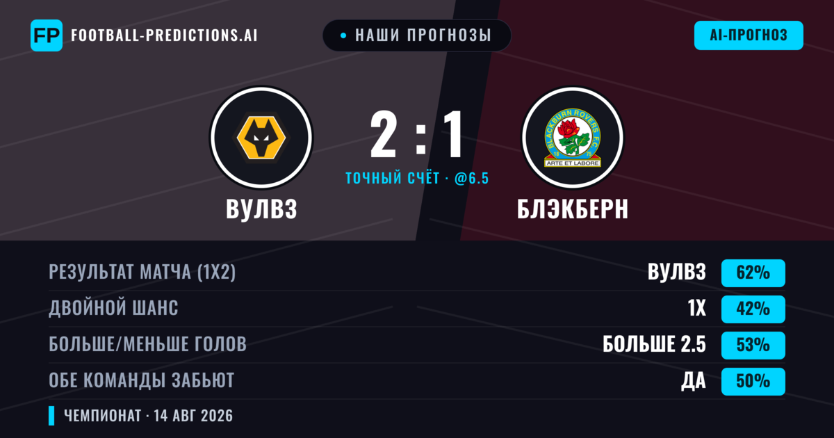 Наши прогнозы: Вулвз против Блэкберн — Вулвз — Победа (62%); Больше 2.5; Обе забьют Нет