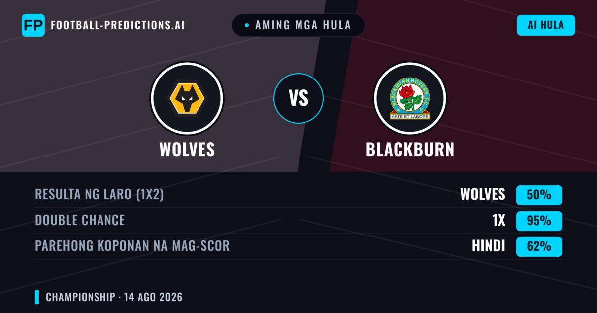 Aming mga hula: Wolves vs Blackburn — Wolves — Manalo (63%); Over 2.5; Parehong magbubuo: Hindi