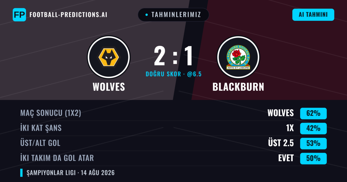 Tahminlerimiz: Wolves vs Blackburn — Wolves — Kazanmak (63%); Üst 2.5; İki taraf da gol atar: Hayır