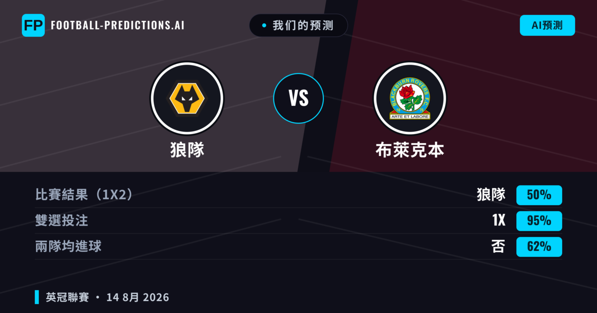 我们的预测: 狼隊 對 布萊克本 — 狼隊 — 勝 (63%); 大球 2.5; 無進球