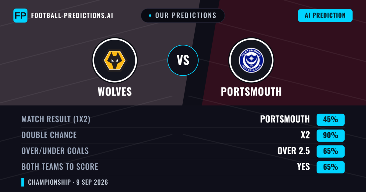 Our Predictions: Wolves vs Portsmouth — Draw (45%); over 2.5; Both teams to score: Yes