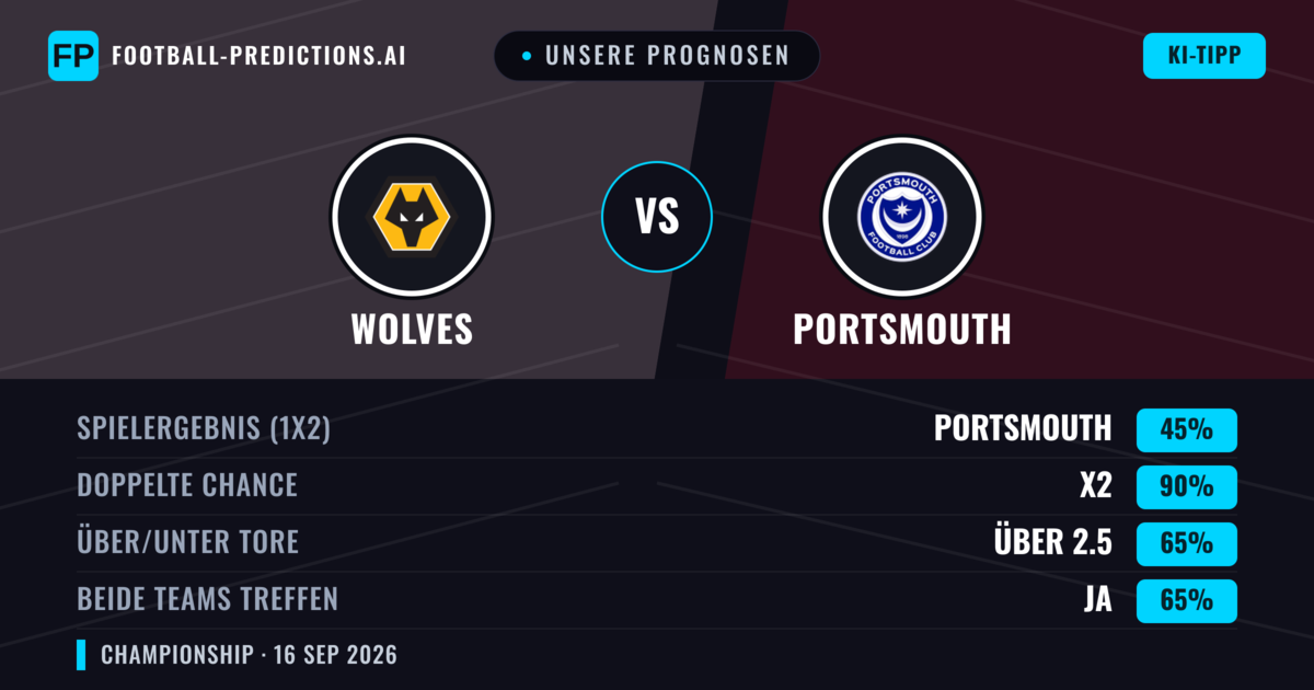 Unsere Prognosen: Wolves vs Portsmouth — Unentschieden (45%); Über 2.5; Beide treffen: Ja