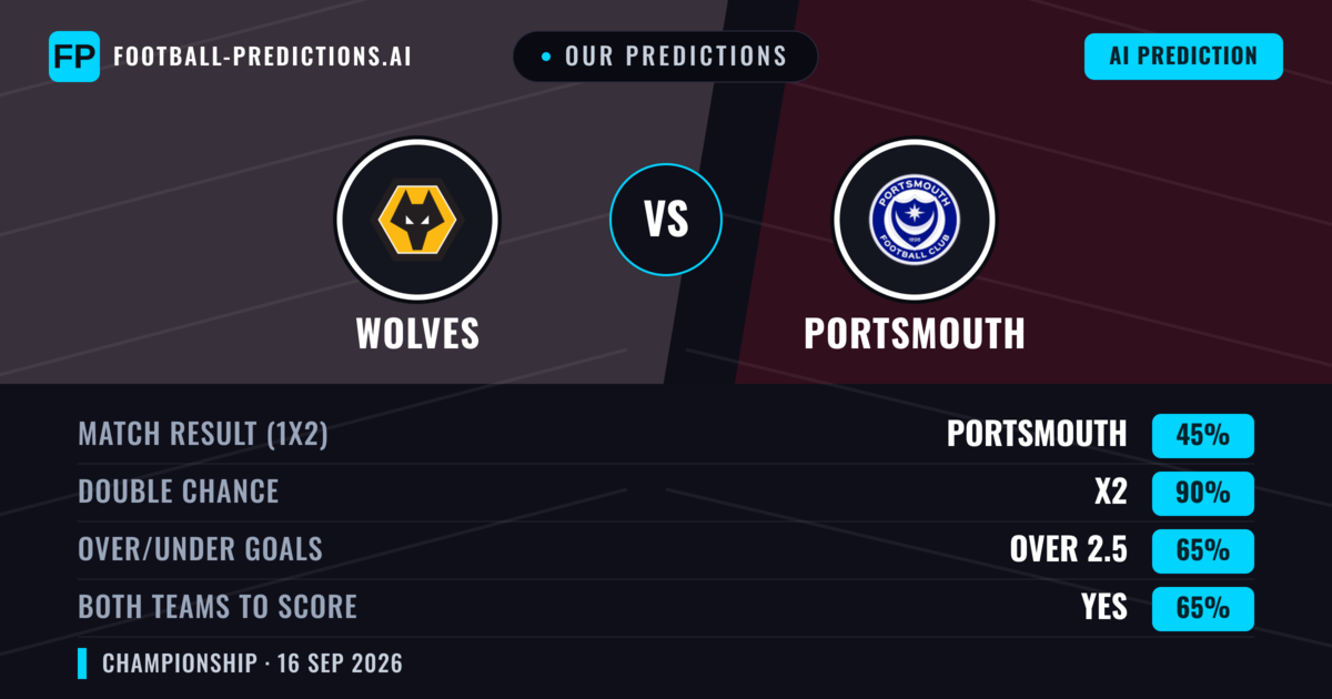 Our Predictions: Wolves vs Portsmouth — Draw (45%); over 2.5; Both teams to score: Yes
