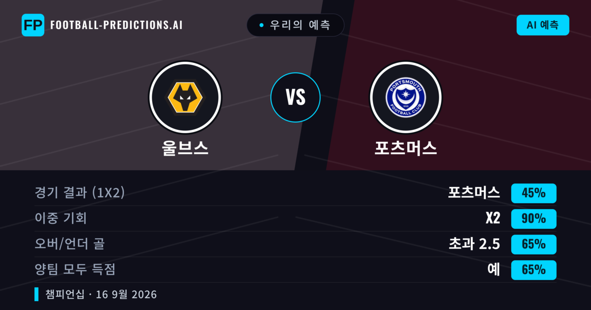 우리의 예측: 울브스 vs 포츠머스 — 무승부 (45%); 초과 2.5; 양팀 모두 득점: 예