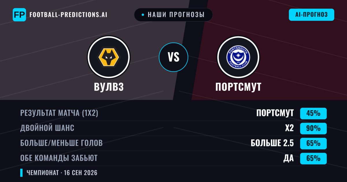 Наши прогнозы: Вулвз против Портсмут — Ничья (45%); Больше 2.5; Обе забьют Да
