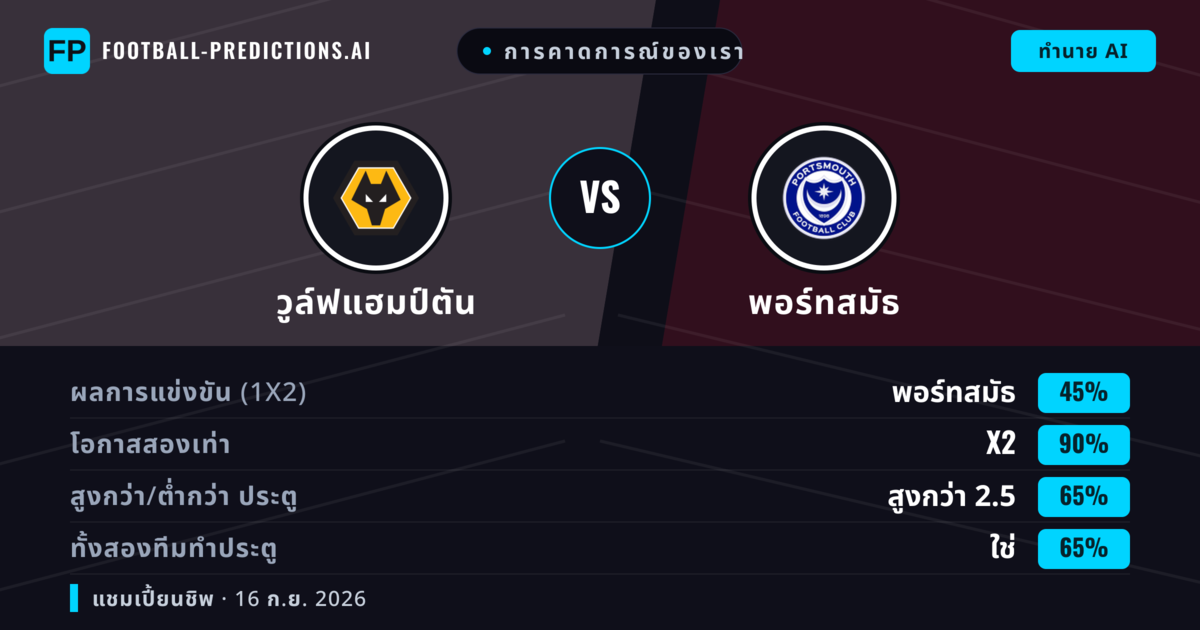 การคาดการณ์ของเรา: วูล์ฟแฮมป์ตัน vs พอร์ทสมัธ — เสมอ (45%); เกิน 2.5; ทั้งสองทีมทำประตู: ใช่