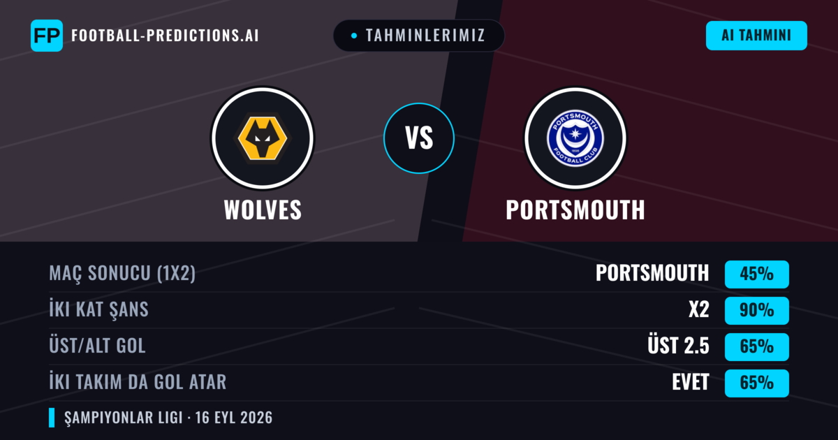 Tahminlerimiz: Wolves vs Portsmouth — Beraberlik (45%); Üst 2.5; İki taraf da gol atar: Evet