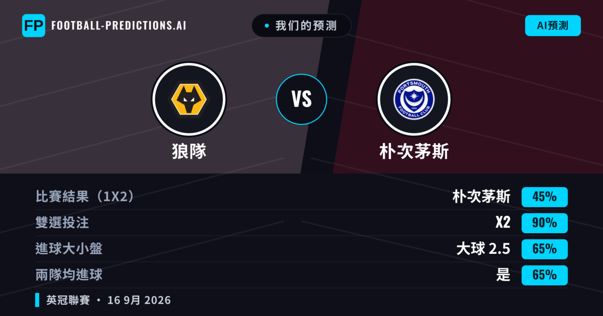 我们的预测: 狼隊 對 朴次茅斯 — 平 (45%); 大球 2.5; 有進球