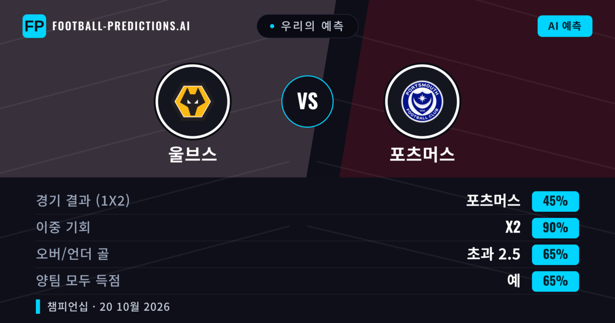 우리의 예측: 울브스 vs 포츠머스 — 무승부 (45%); 초과 2.5; 양팀 모두 득점: 예