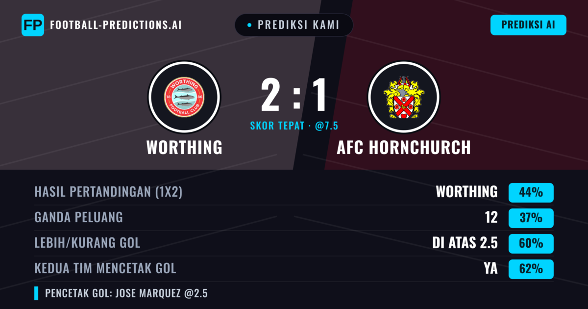 Prediksi kami: Worthing vs AFC Hornchurch — Worthing — Menang (44%); Lebih 2.5; Kedua tim mencetak gol: Ya