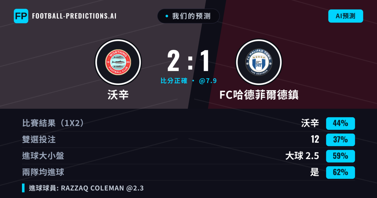我们的预测: 沃辛 對 FC哈德菲爾德鎮 — 沃辛 — 勝 (44%); 大球 2.5; 有進球
