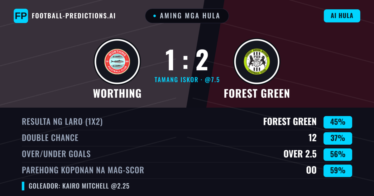 Aming mga hula: Worthing vs Forest Green — Forest Green — Manalo (44%); Over 2.5; Parehong magbubuo: Oo