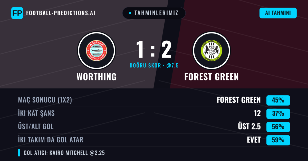 Tahminlerimiz: Worthing vs Forest Green — Forest Green — Kazanmak (44%); Üst 2.5; İki taraf da gol atar: Evet