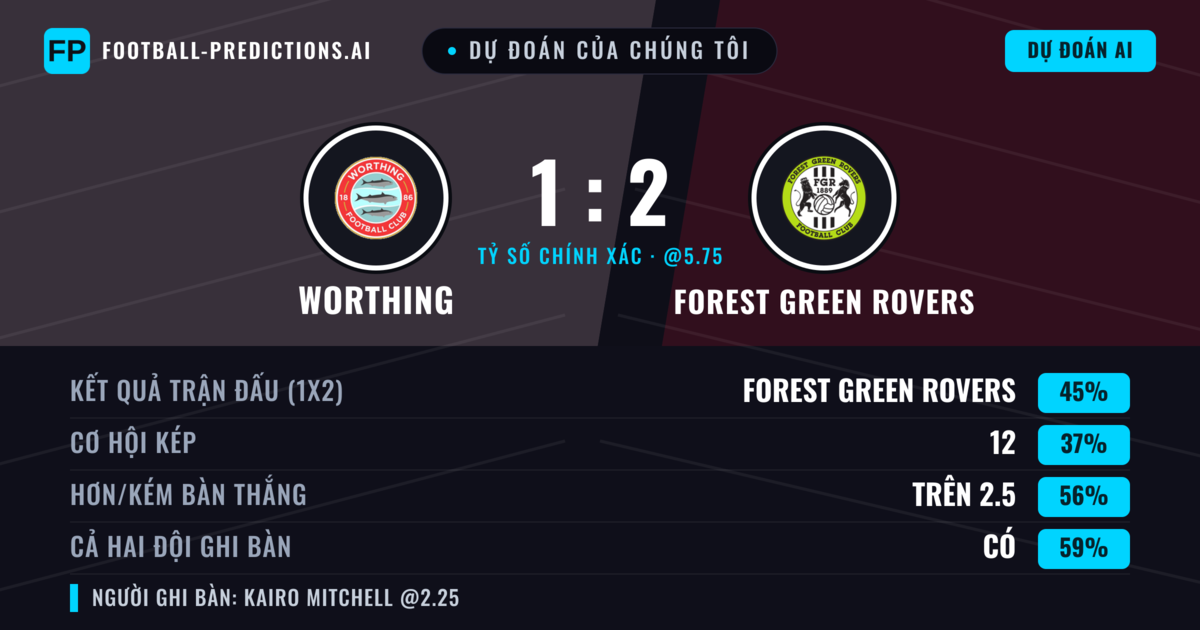 Dự đoán của chúng tôi: Worthing vs Forest Green Rovers — Forest Green Rovers — Thắng (44%); Hơn 2.5; Cả hai ghi bàn: Có