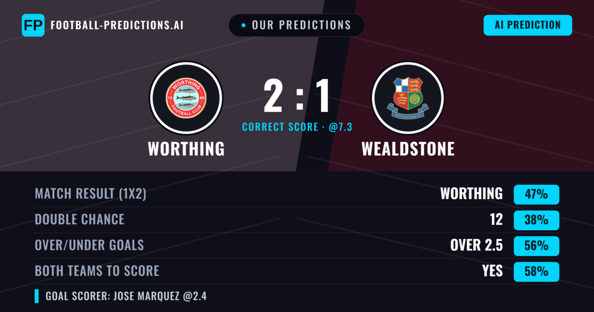 Our Predictions: Worthing vs Wealdstone — Worthing — Win (46%); over 2.5; Both teams to score: Yes