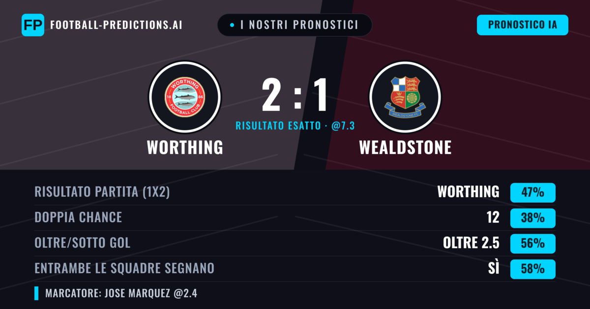 I nostri pronostici: Worthing vs Wealdstone — Worthing — Vince (46%); Oltre 2.5; Entrambe segnano: Sì
