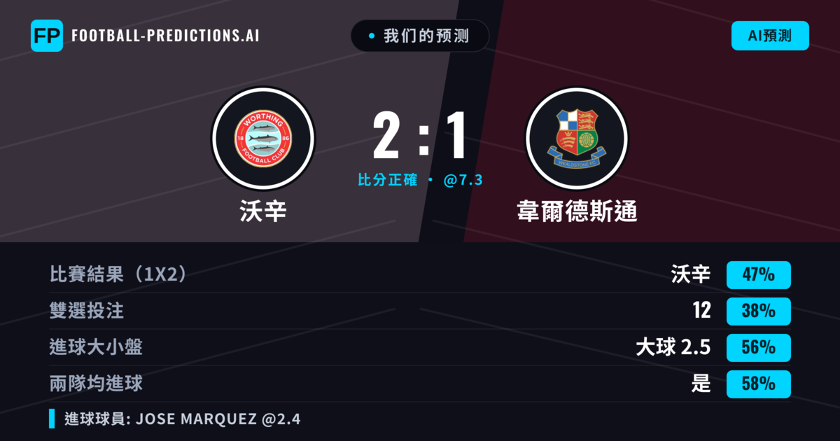 我们的预测: 沃辛 對 韋爾德斯通 — 沃辛 — 勝 (46%); 大球 2.5; 有進球