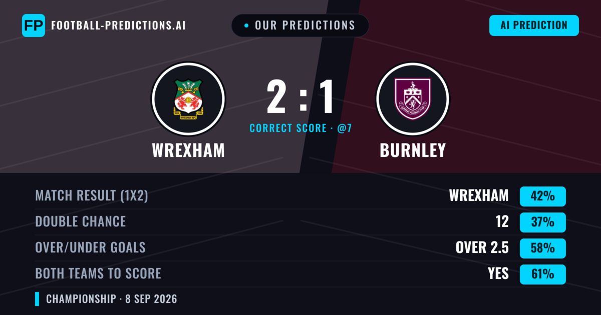 Our Predictions: Wrexham vs Burnley — Wrexham — Win (42%); over 2.5; Both teams to score: Yes