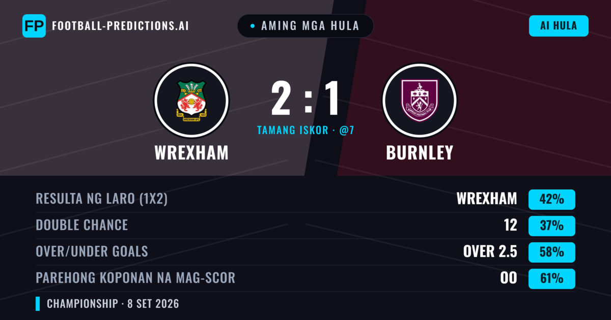 Aming mga hula: Wrexham vs Burnley — Wrexham — Manalo (42%); Over 2.5; Parehong magbubuo: Oo