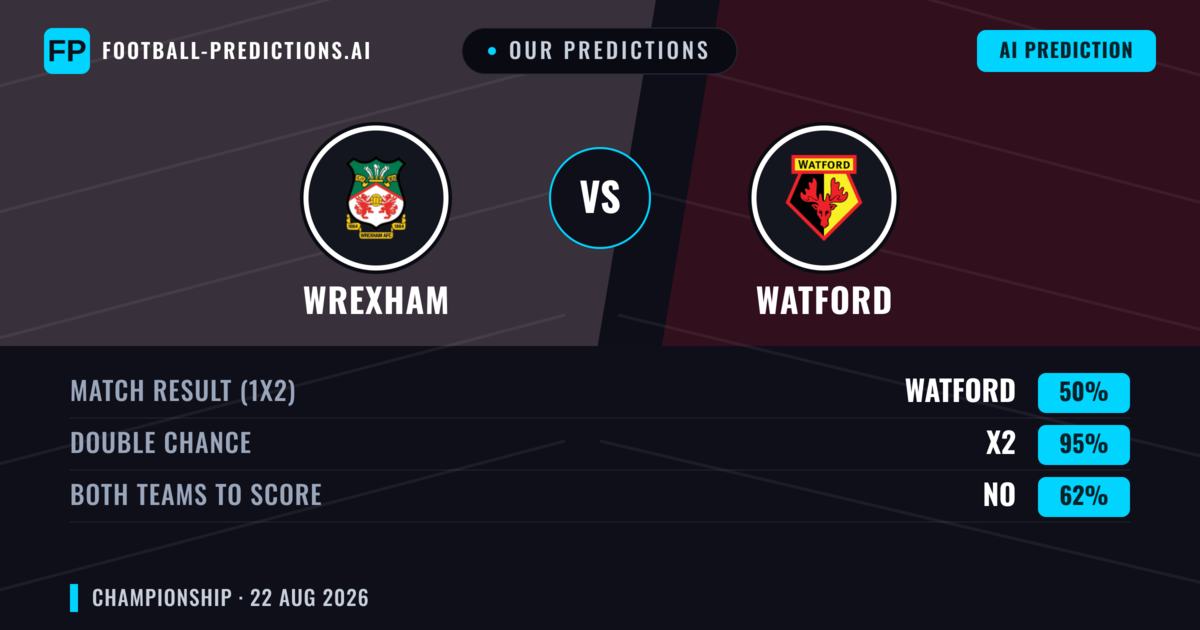 Our Predictions: Wrexham vs Watford — Wrexham — Win (50%); over 2.5; Both teams to score: Yes