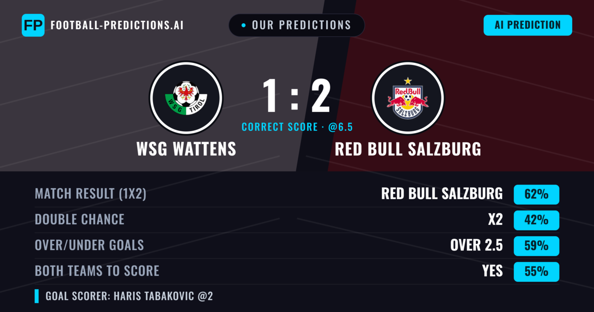 Our Predictions: WSG Wattens vs Red Bull Salzburg — Red Bull Salzburg — Win (70%); over 2.5; Both teams to score: Yes