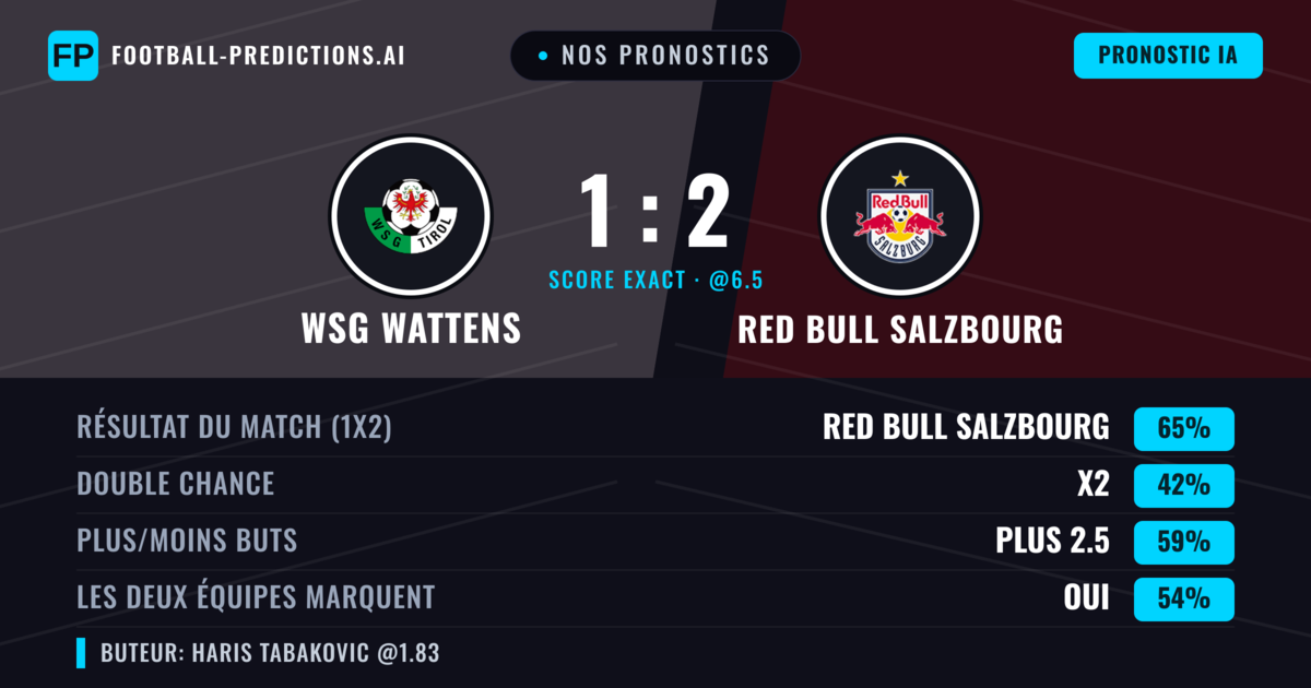 Nos pronostics: WSG Wattens vs Red Bull Salzbourg — Red Bull Salzbourg — Victoire (70%); Plus 2.5; Les deux marquent : Oui