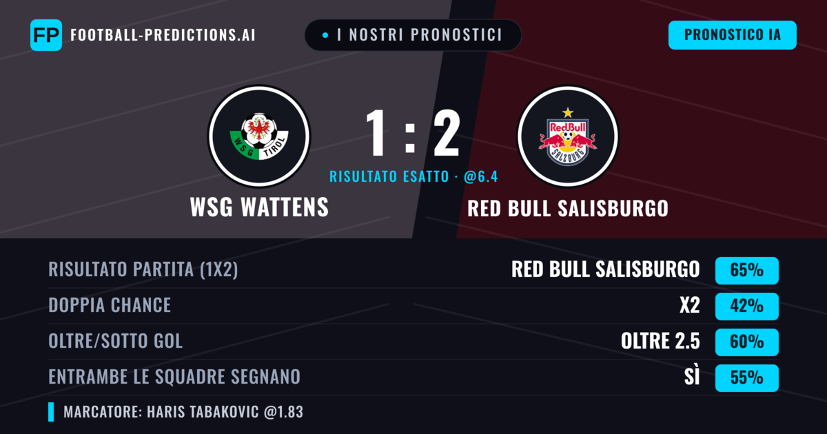 I nostri pronostici: WSG Wattens vs Red Bull Salisburgo — Red Bull Salisburgo — Vince (70%); Oltre 2.5; Entrambe segnano: Sì