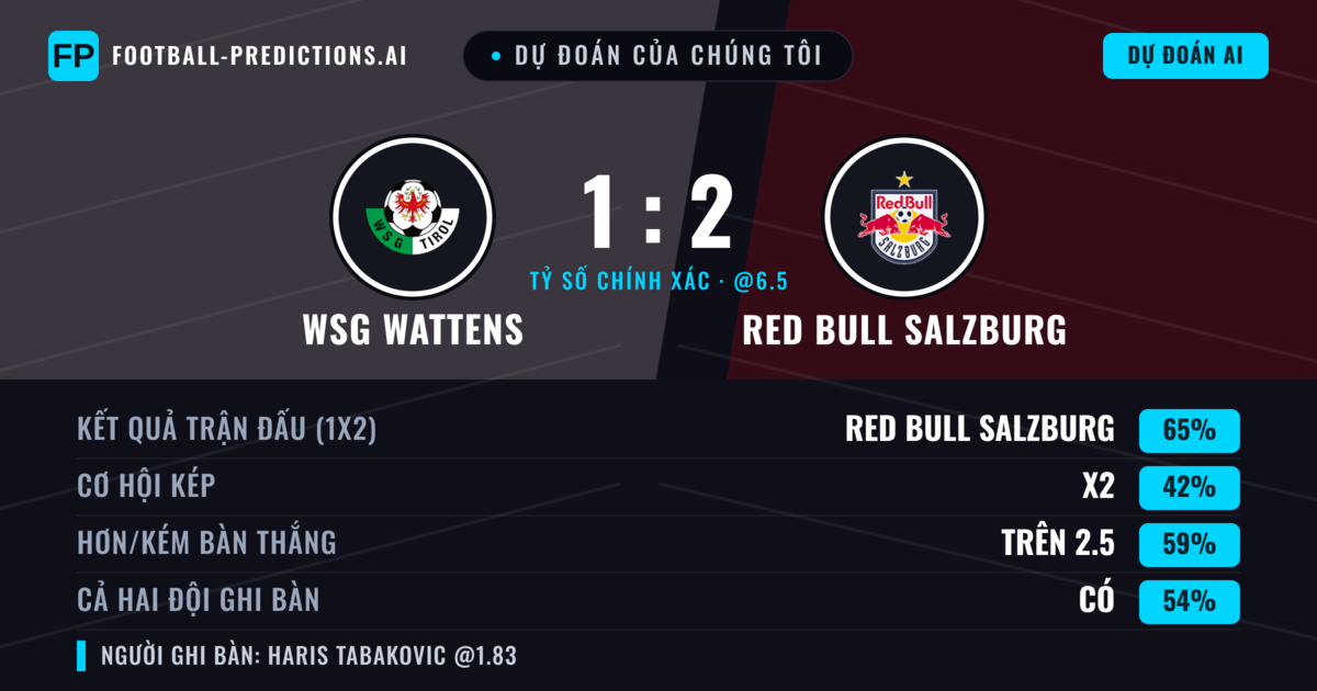 Dự đoán của chúng tôi: WSG Wattens vs Red Bull Salzburg — Red Bull Salzburg — Thắng (70%); Hơn 2.5; Cả hai ghi bàn: Có