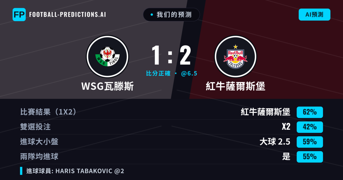 我们的预测: WSG瓦滕斯 對 紅牛薩爾斯堡 — 紅牛薩爾斯堡 — 勝 (70%); 大球 2.5; 有進球