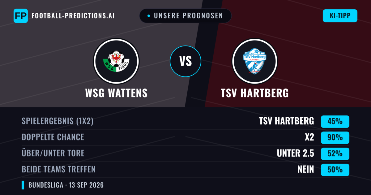 Unsere Prognosen: WSG Wattens vs TSV Hartberg — Unentschieden (45%); Unter 2.5; Beide treffen: Nein