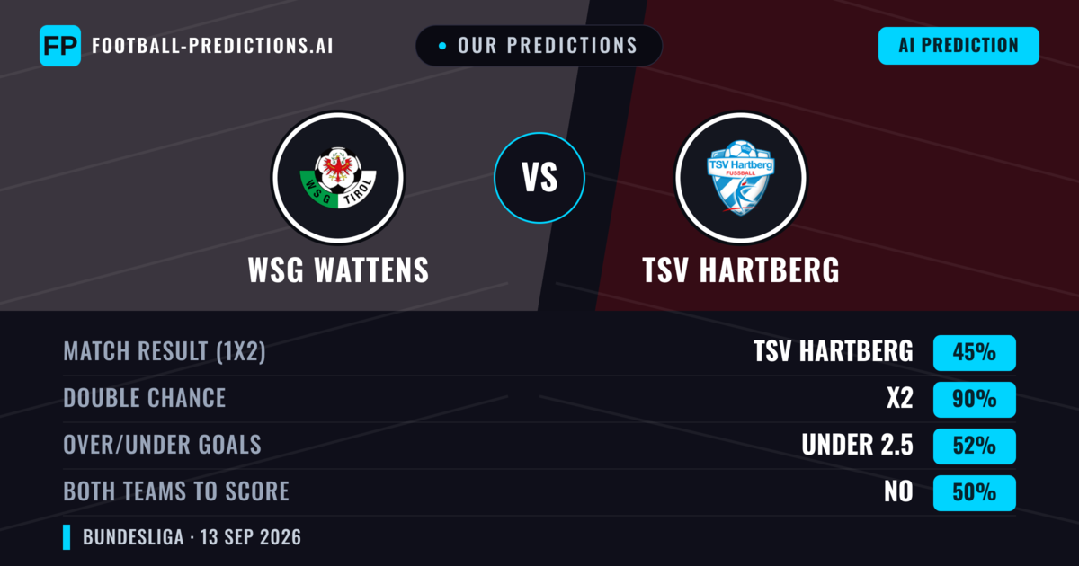 Our Predictions: WSG Wattens vs TSV Hartberg — Draw (45%); under 2.5; Both teams to score: No