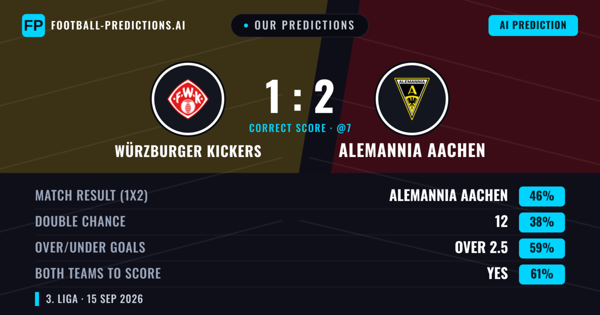 Our Predictions: Würzburger Kickers vs Alemannia Aachen — Alemannia Aachen — Win (47%); over 2.5; Both teams to score: Yes