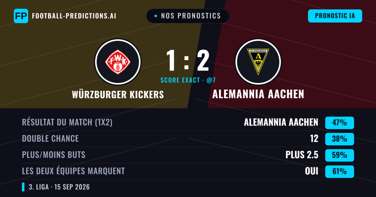 Nos pronostics: Würzburger Kickers vs Alemannia Aachen — Alemannia Aachen — Victoire (47%); Plus 2.5; Les deux marquent : Oui