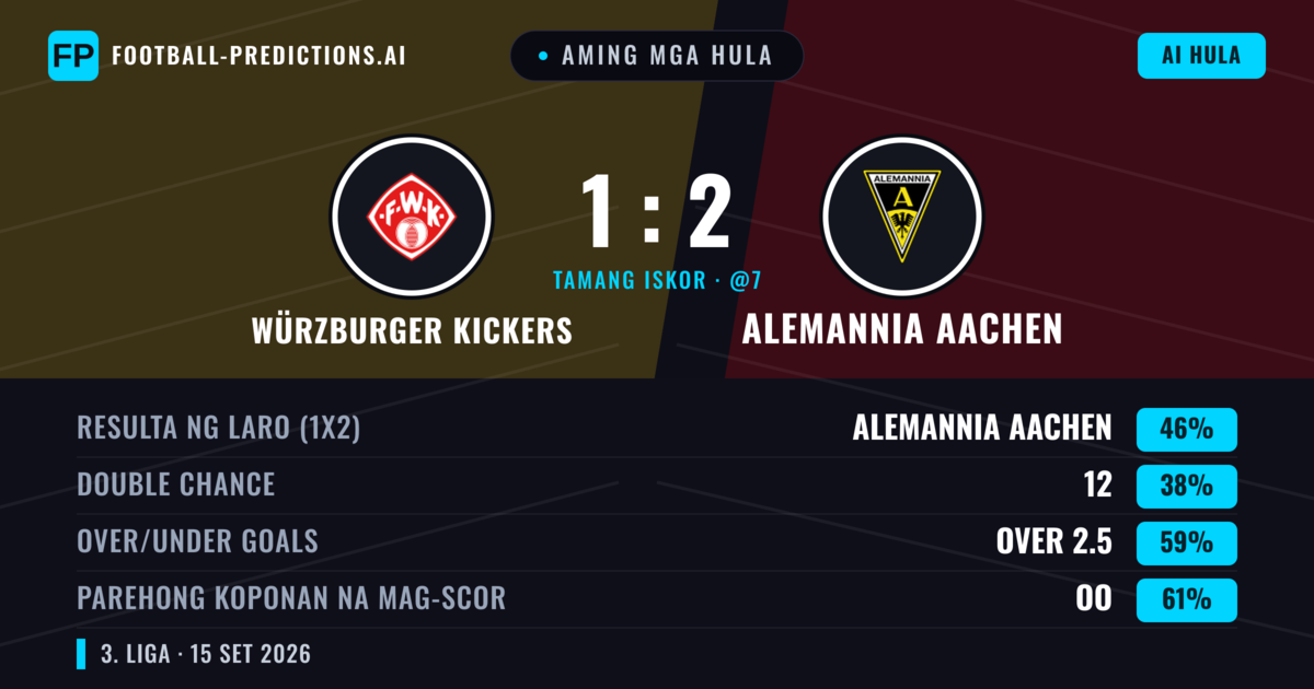 Aming mga hula: Würzburger Kickers vs Alemannia Aachen — Alemannia Aachen — Manalo (47%); Over 2.5; Parehong magbubuo: Oo
