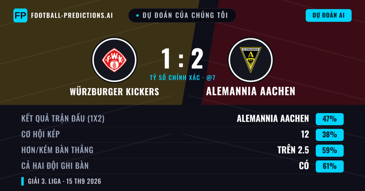 Dự đoán của chúng tôi: Würzburger Kickers vs Alemannia Aachen — Alemannia Aachen — Thắng (47%); Hơn 2.5; Cả hai ghi bàn: Có