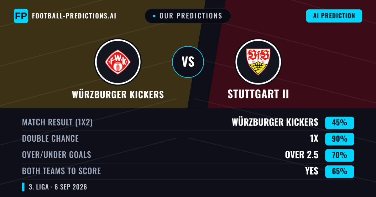 Our Predictions: Würzburger Kickers vs Stuttgart II — Würzburger Kickers — Win (41%); over 2.5; Both teams to score: Yes