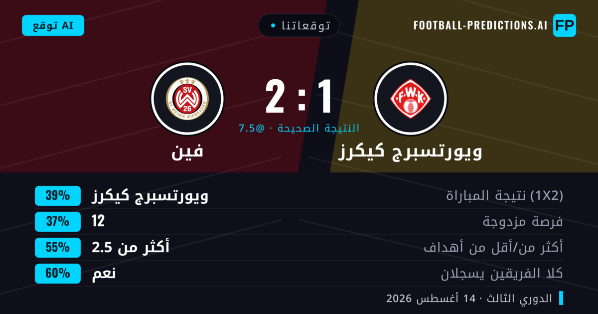 توقعاتنا: ويورتسبرج كيكرز ضد فين — ويورتسبرج كيكرز — فوز (39%); أكثر من 2.5; هدفين أو أكثر