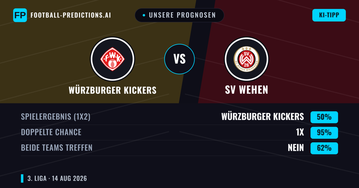 Unsere Prognosen: Würzburger Kickers vs SV Wehen — Würzburger Kickers — Sieg (38%); Über 2.5; Beide treffen: Ja